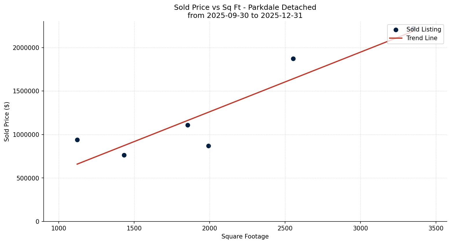 Parkdale Detached Price vs. Square Footage – last 3 months