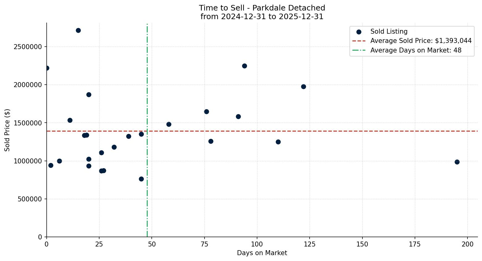 Parkdale Detached Time to Sell from 2024-12-31 to 2025-12-31