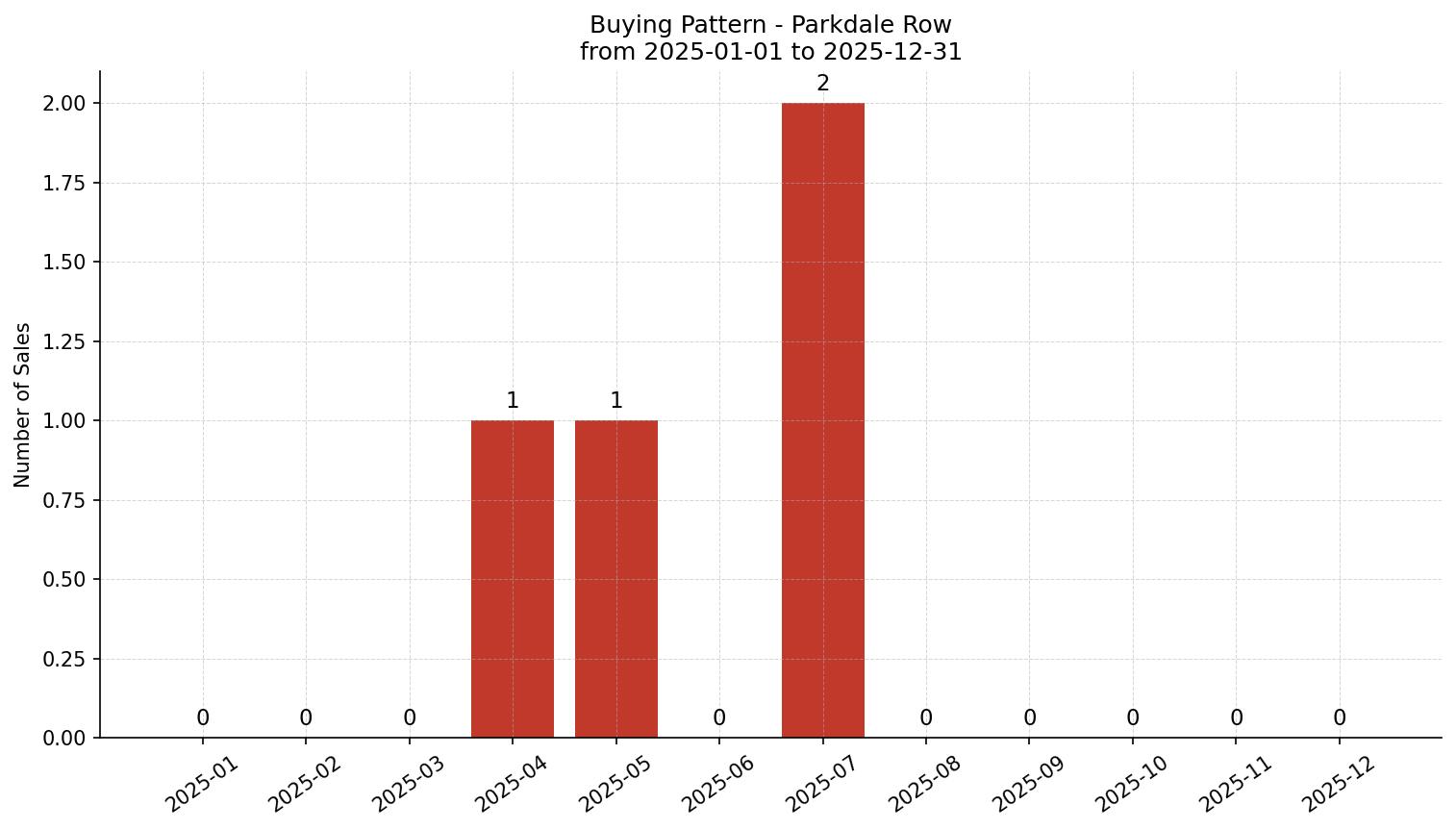 Parkdale Row/Townhouse Buying Pattern – last 12 months