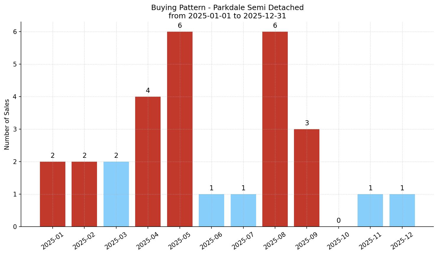 Parkdale Semi Detached (Half Duplex) Buying Pattern – last 12 months