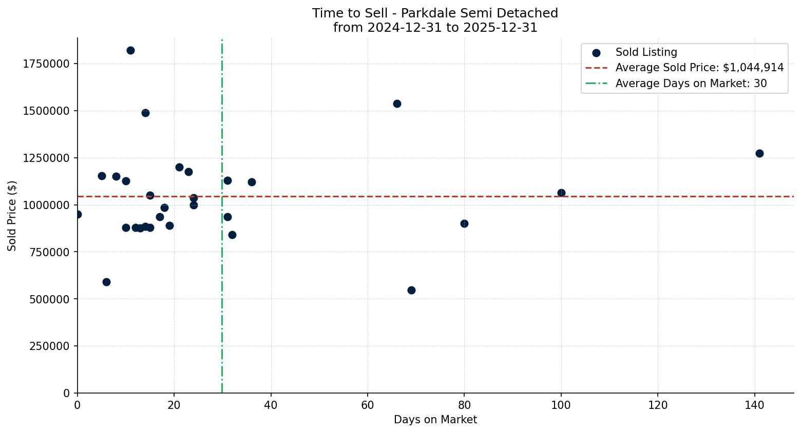 Parkdale Semi Detached (Half Duplex) Time to Sell from 2024-12-31 to 2025-12-31