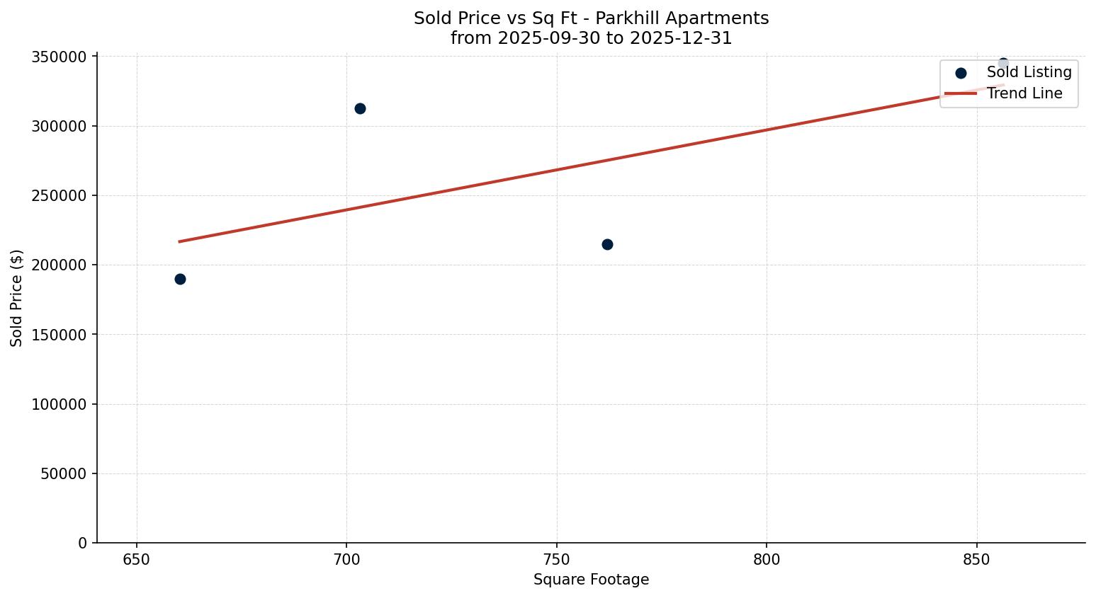 Parkhill Apartment Price vs. Square Footage – last 3 months