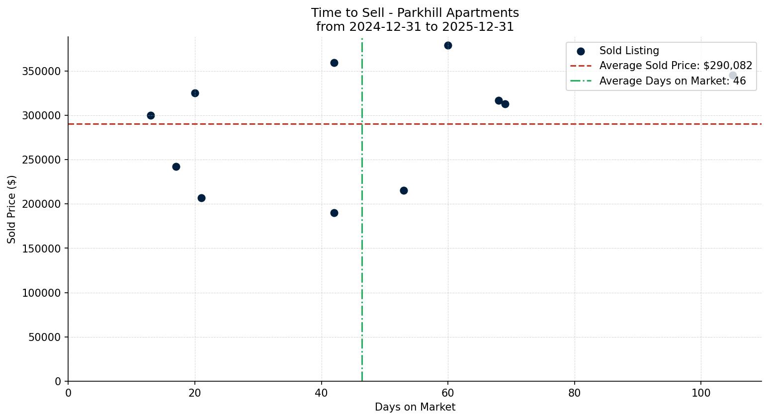 Parkhill Apartment Time to Sell from 2024-12-31 to 2025-12-31