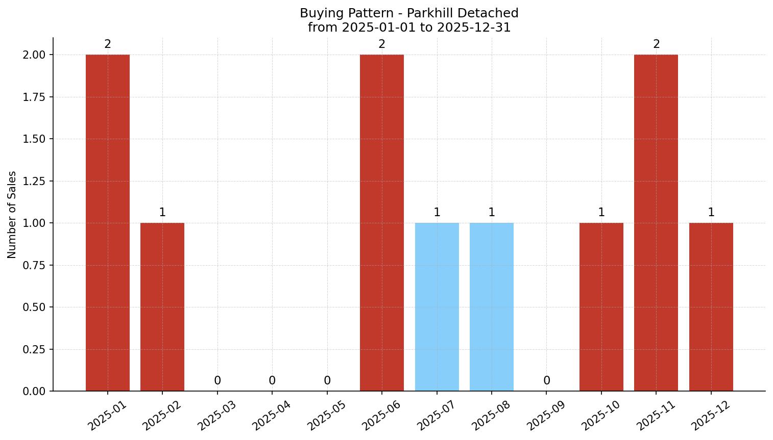 Parkhill Detached Buying Pattern – last 12 months