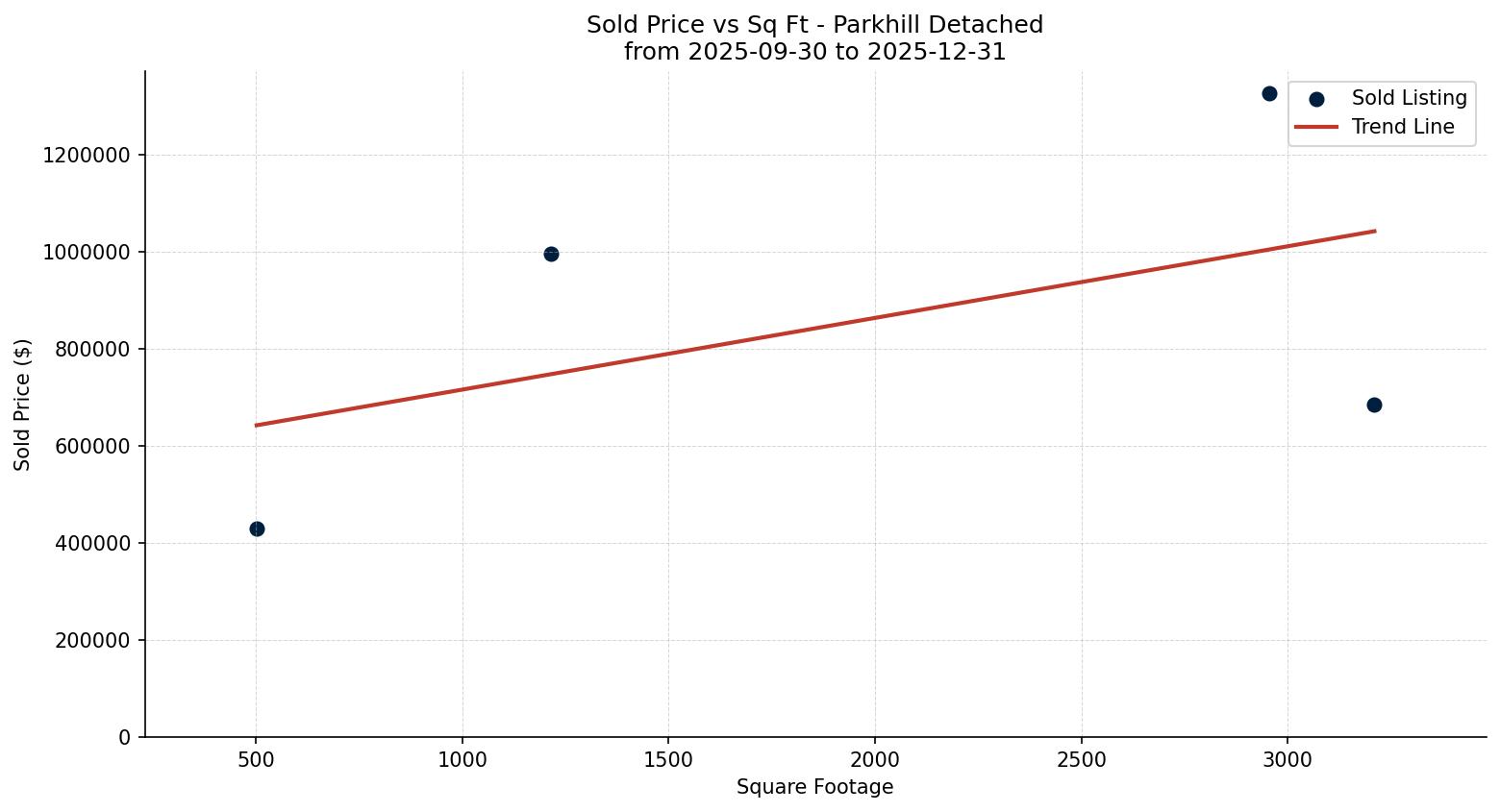 Parkhill Detached Price vs. Square Footage – last 3 months