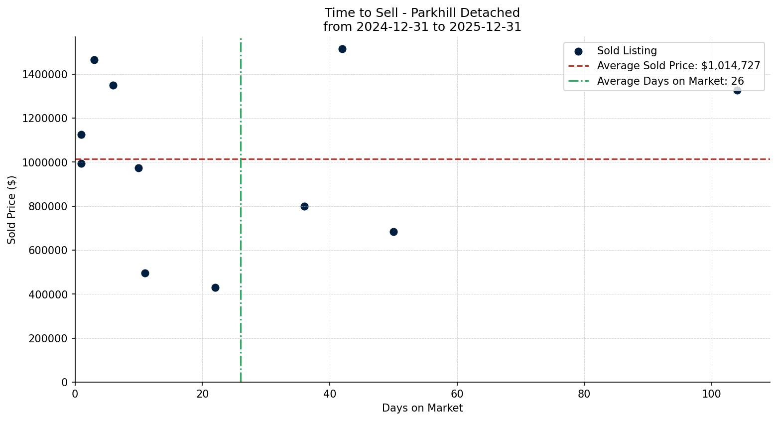 Parkhill Detached Time to Sell from 2024-12-31 to 2025-12-31