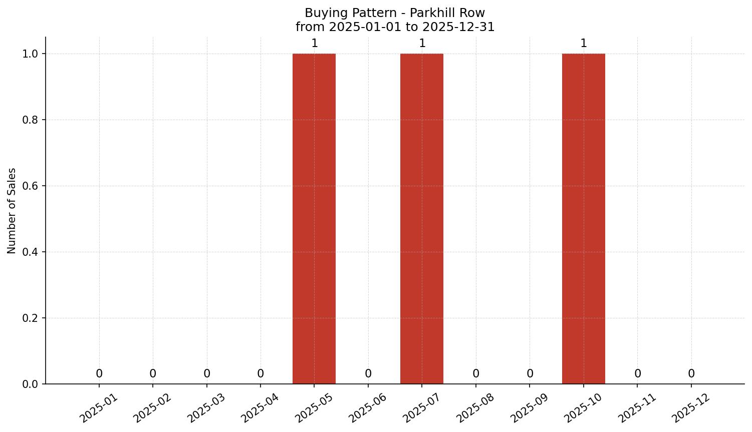 Parkhill Row/Townhouse Buying Pattern – last 12 months
