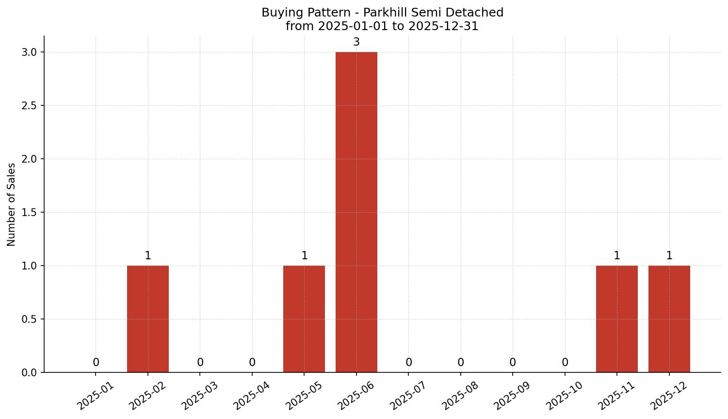 Parkhill Semi Detached (Half Duplex) Buying Pattern – last 12 months