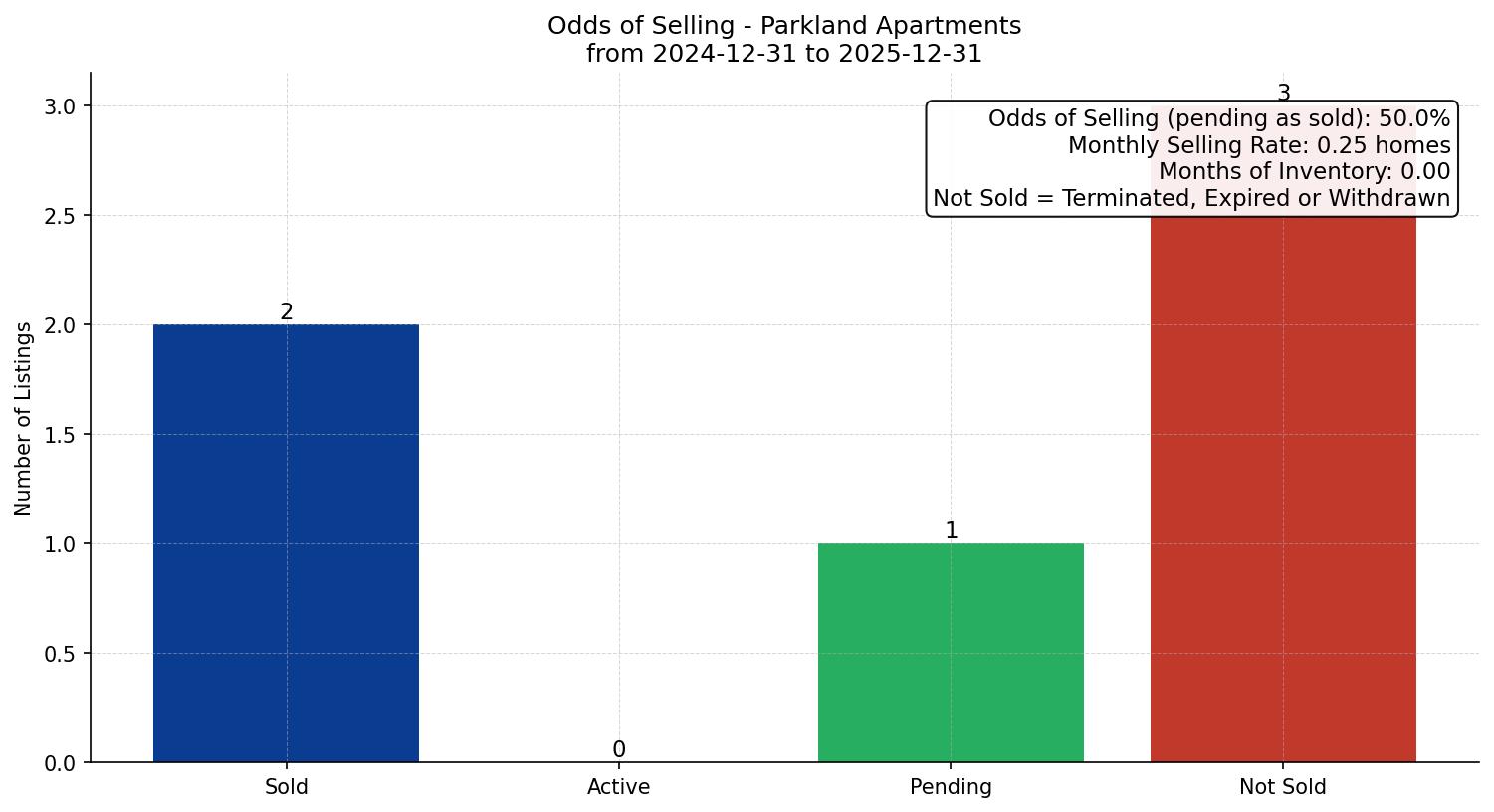 Parkland Apartment Odds of Selling – last 12 months