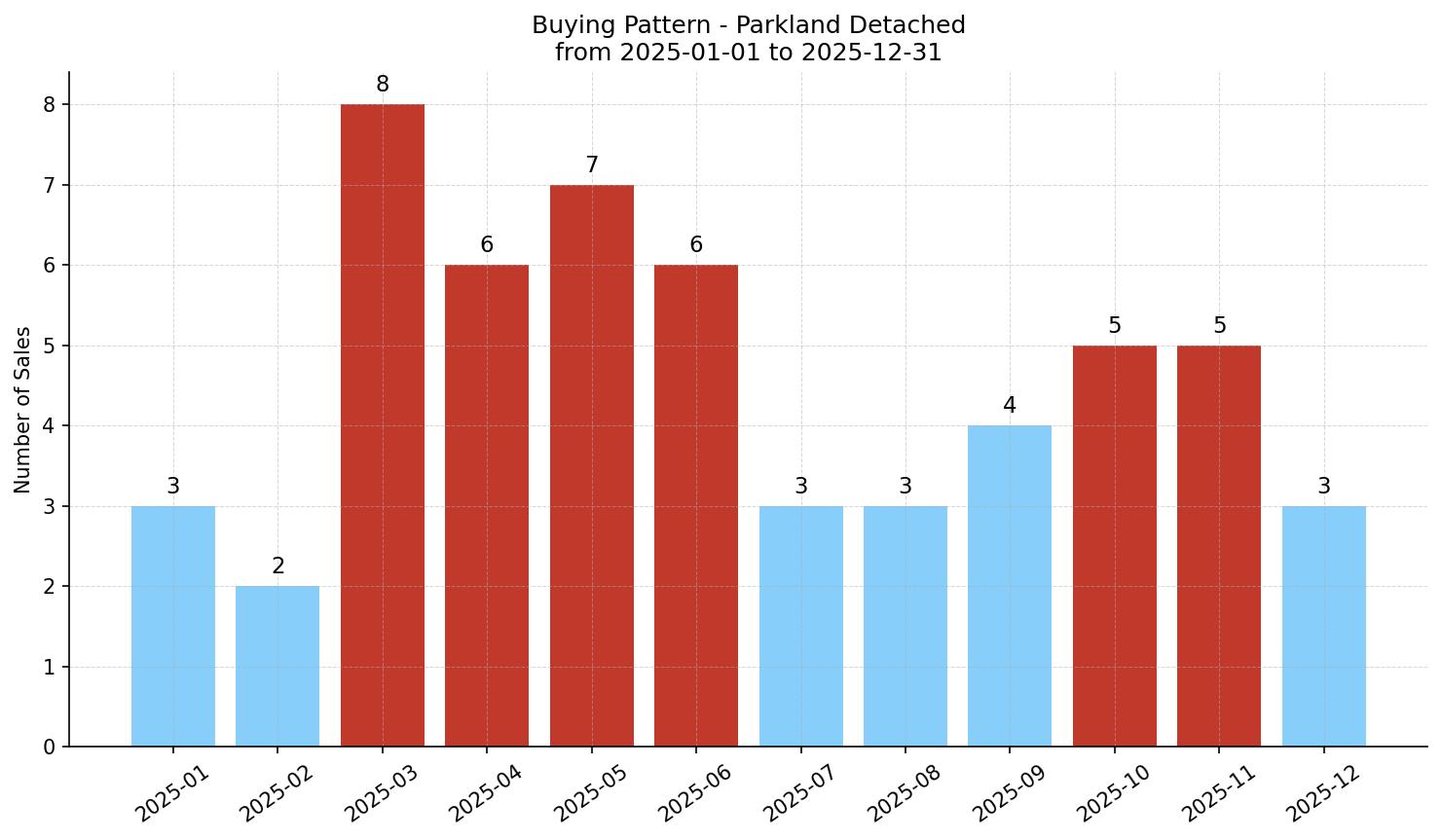 Parkland Detached Buying Pattern – last 12 months