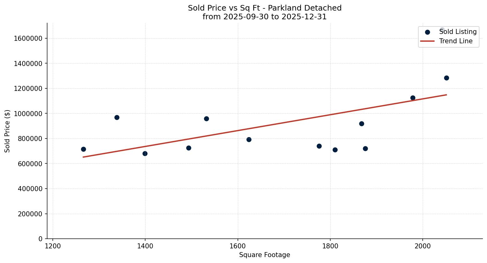 Parkland Detached Price vs. Square Footage – last 3 months
