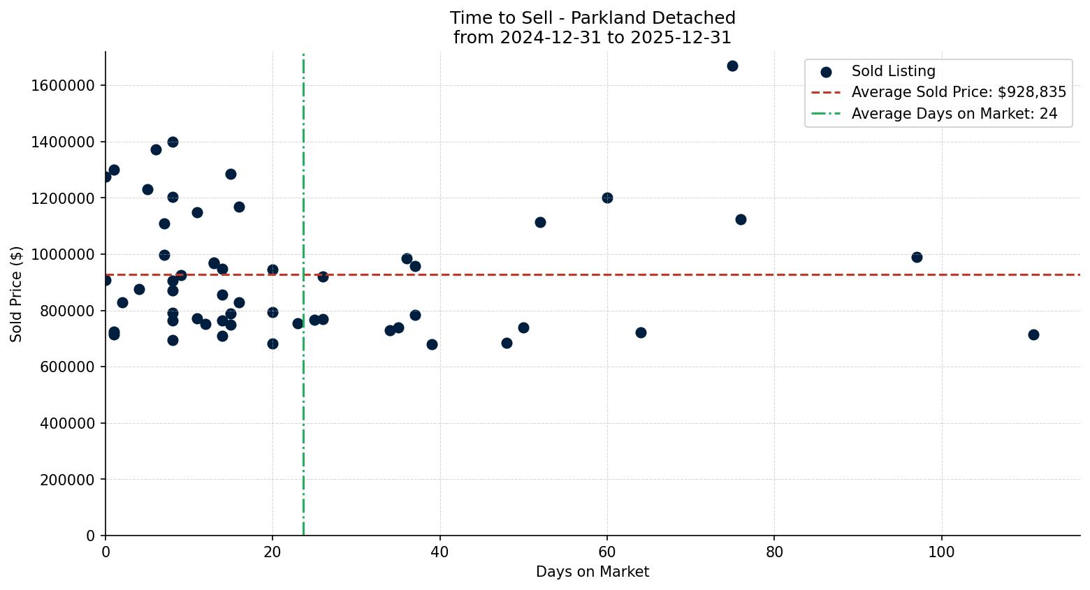 Parkland Detached Time to Sell from 2024-12-31 to 2025-12-31