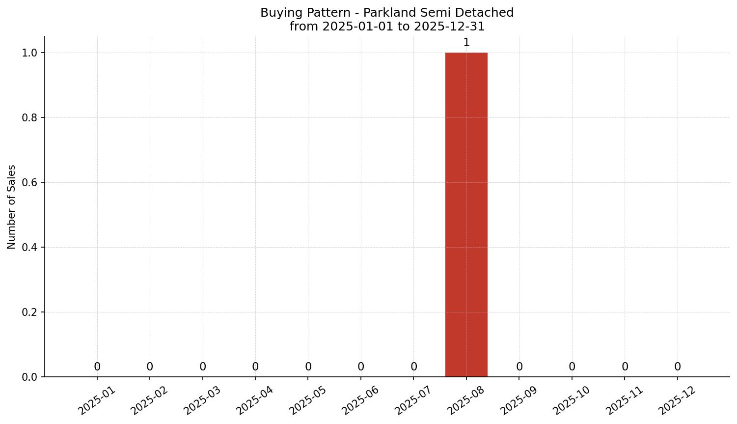 Parkland Semi Detached (Half Duplex) Buying Pattern – last 12 months