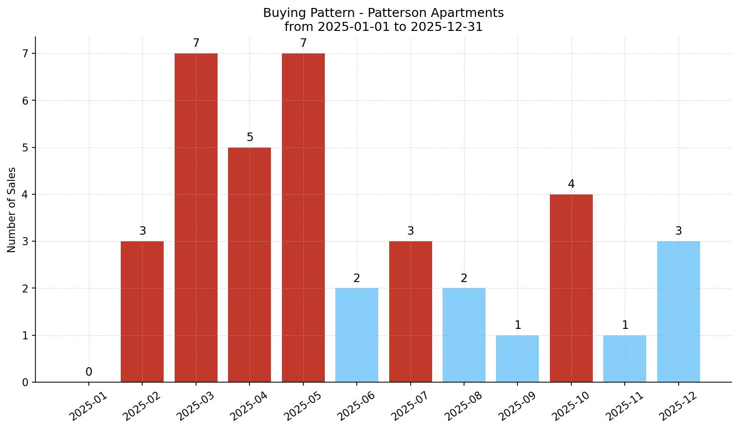 Patterson Apartment Buying Pattern – last 12 months