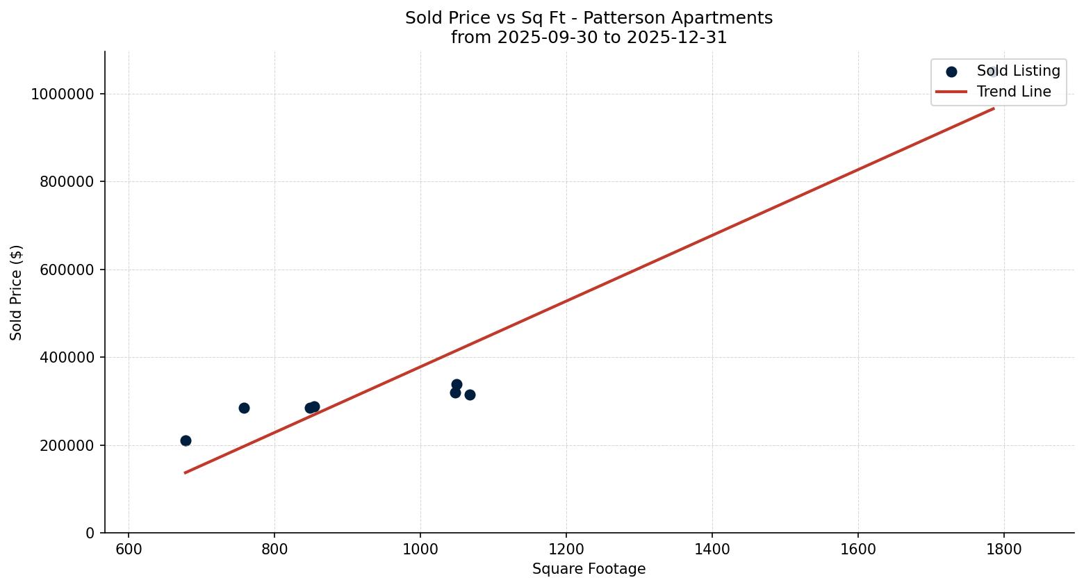 Patterson Apartment Price vs. Square Footage – last 3 months