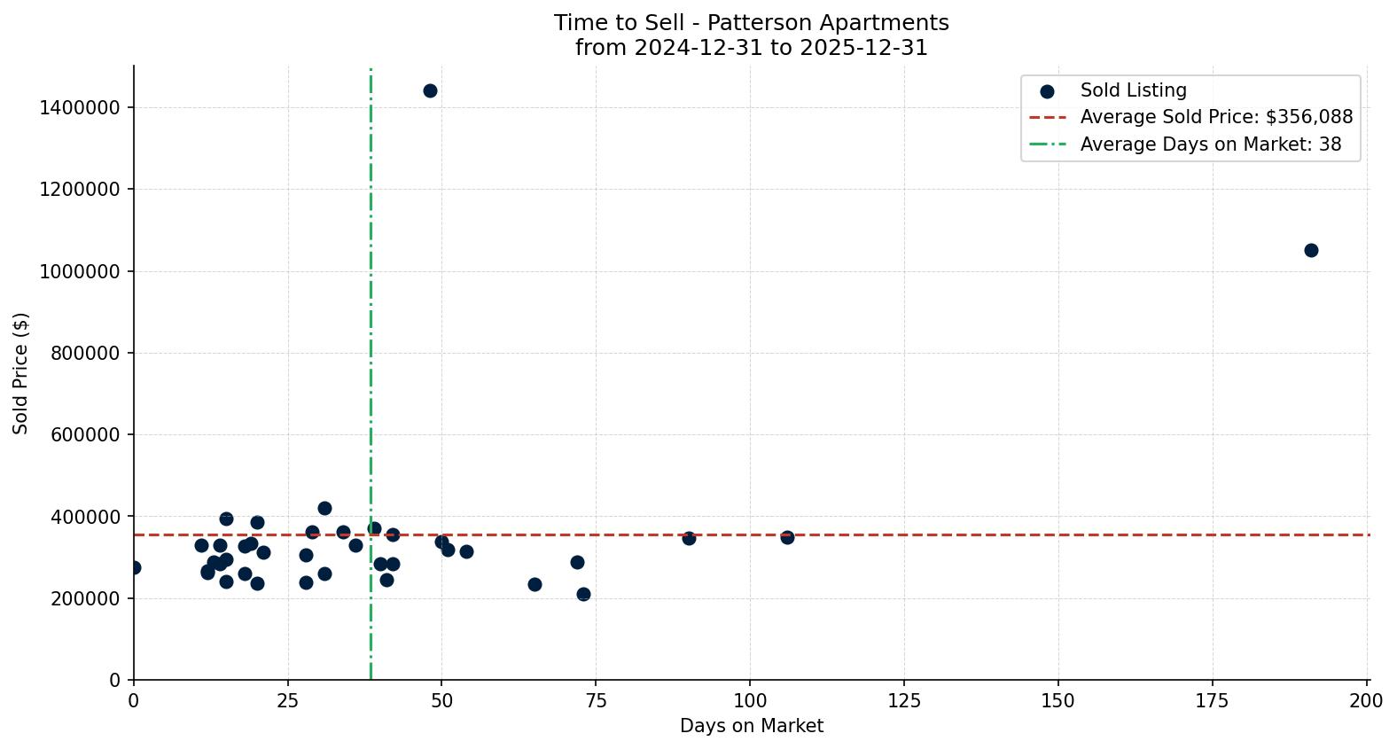 Patterson Apartment Time to Sell from 2024-12-31 to 2025-12-31