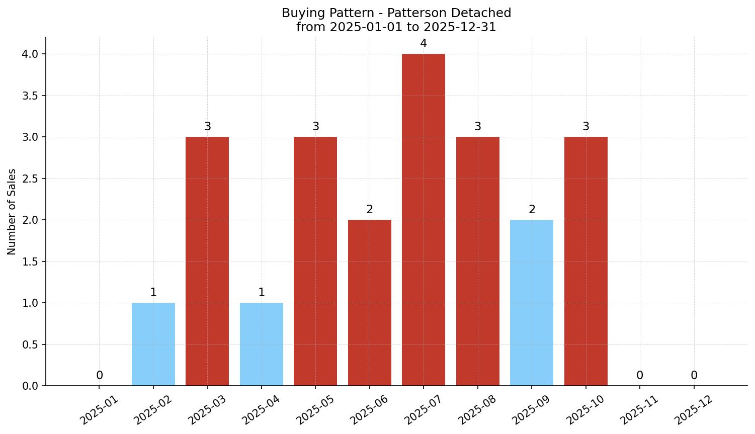 Patterson Detached Buying Pattern – last 12 months