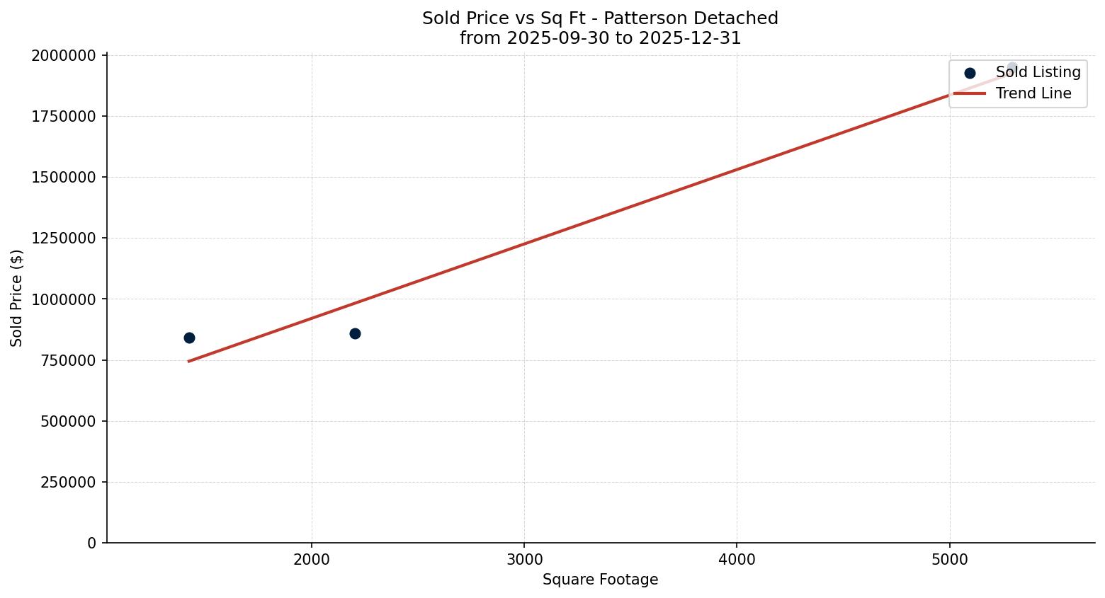 Patterson Detached Price vs. Square Footage – last 3 months