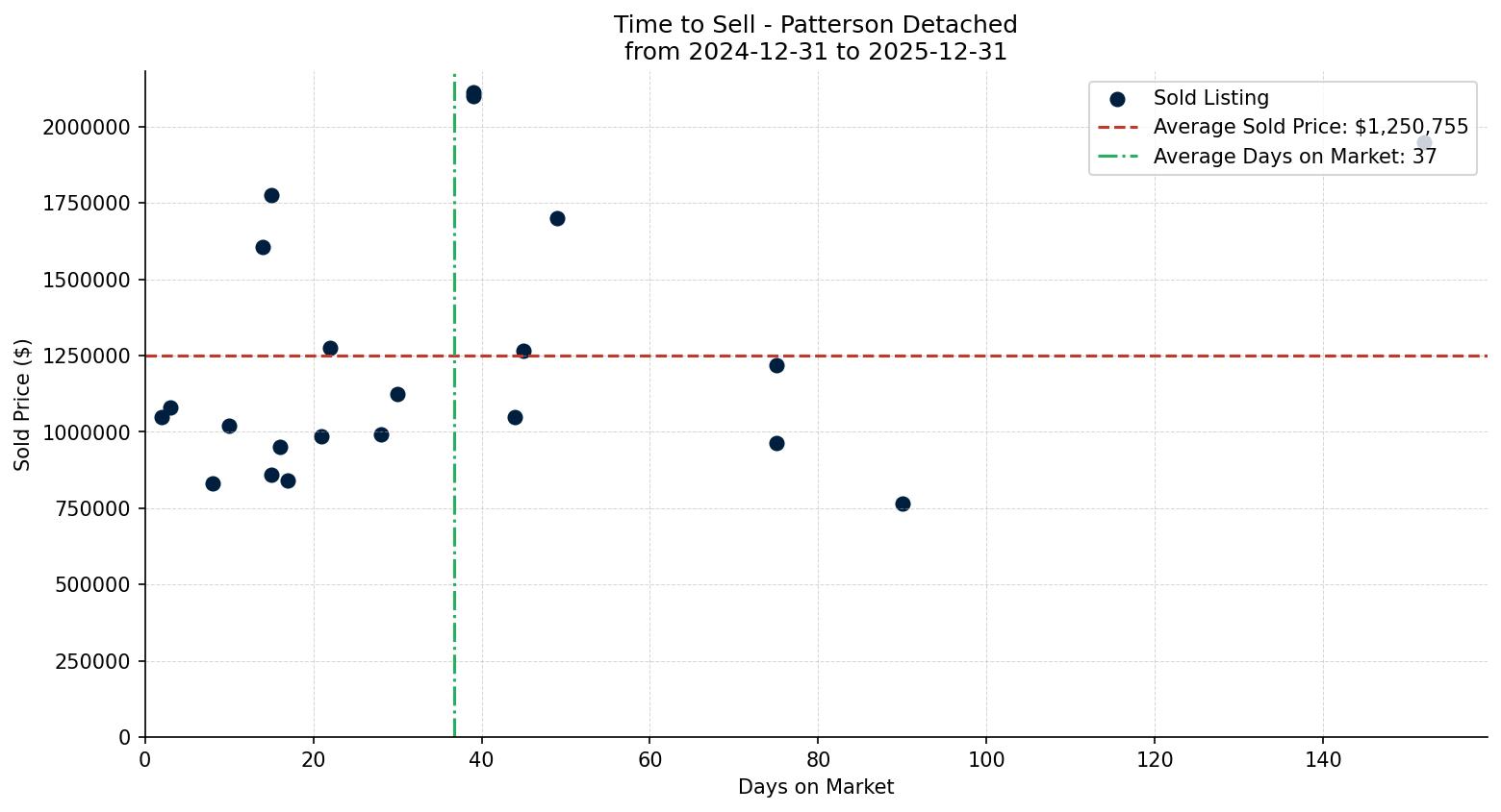 Patterson Detached Time to Sell from 2024-12-31 to 2025-12-31