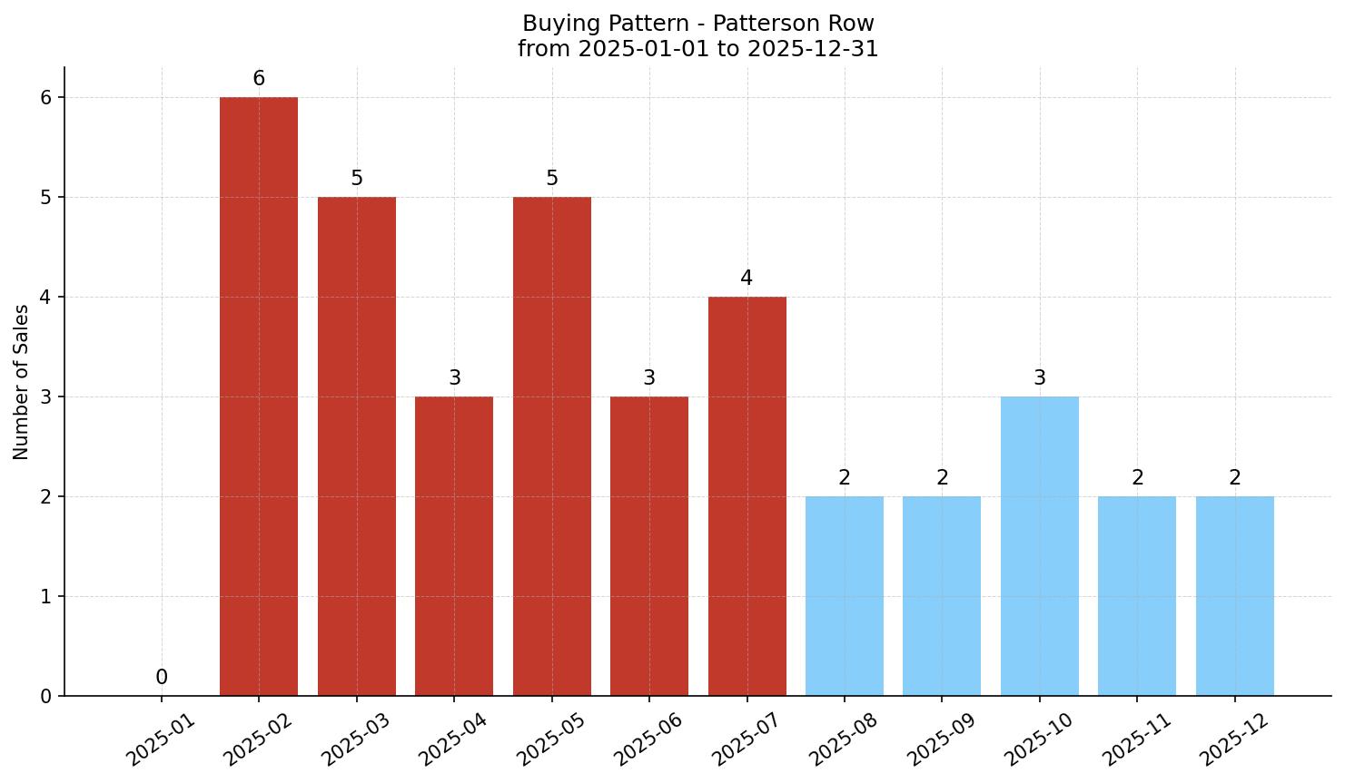 Patterson Row/Townhouse Buying Pattern – last 12 months