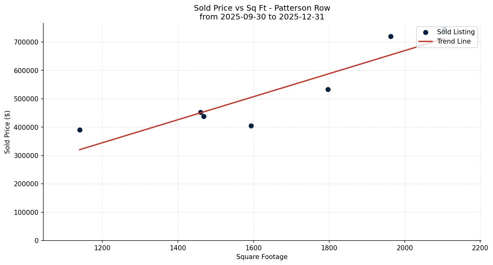 Patterson Row/Townhouse Price vs. Square Footage – last 3 months