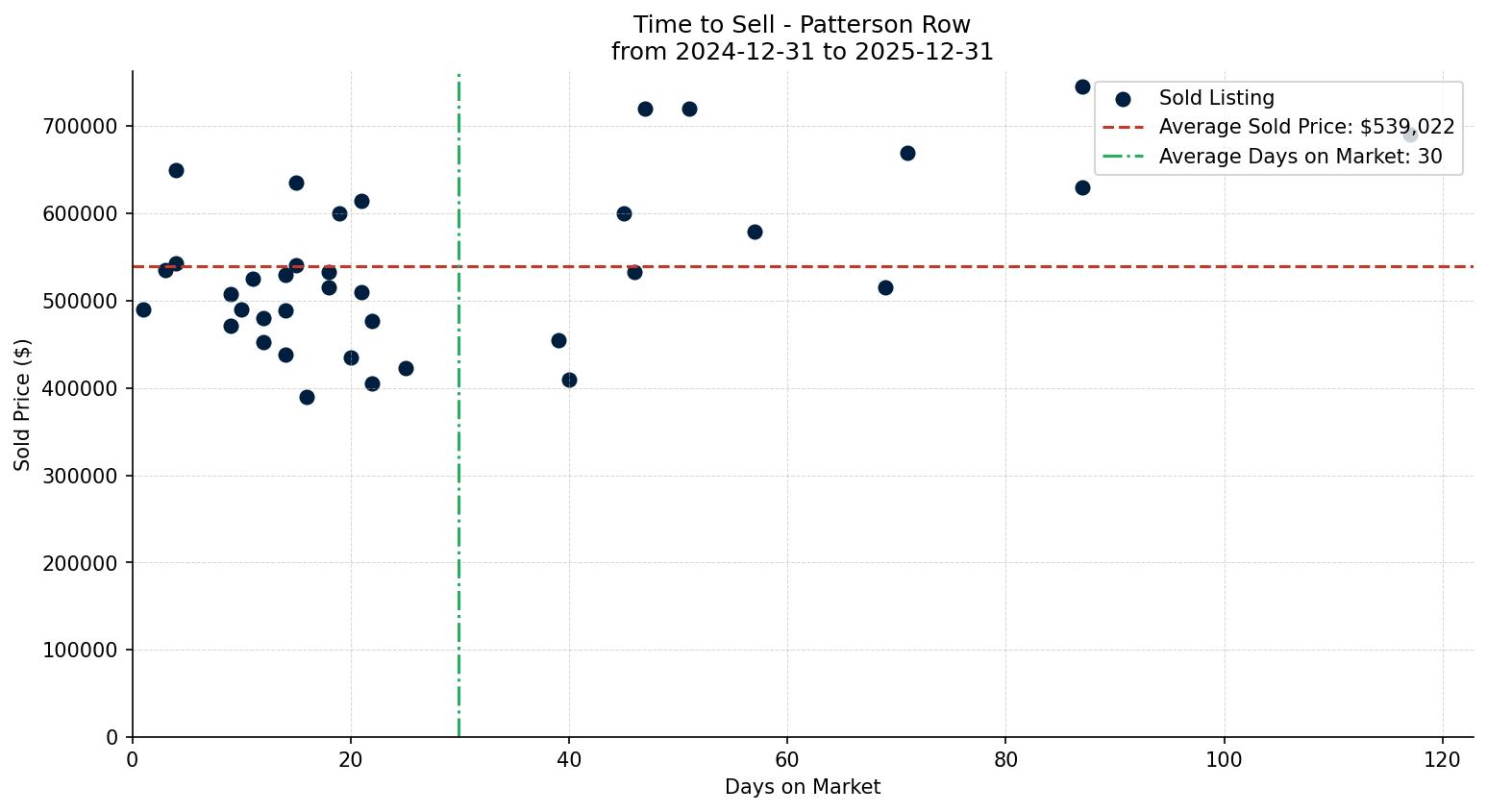 Patterson Row/Townhouse Time to Sell from 2024-12-31 to 2025-12-31
