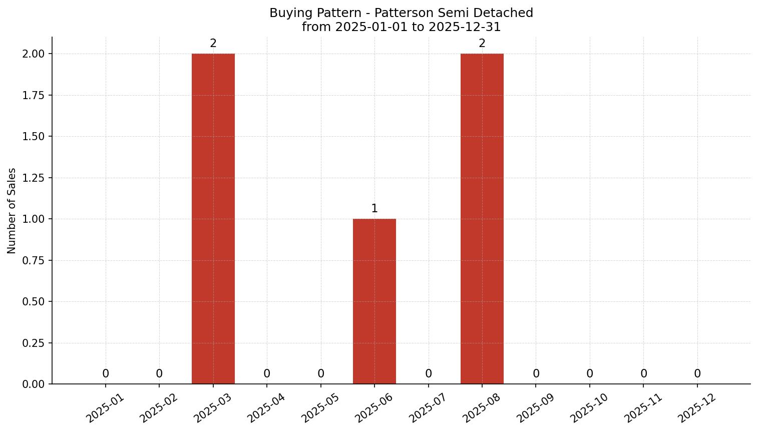 Patterson Semi Detached (Half Duplex) Buying Pattern – last 12 months