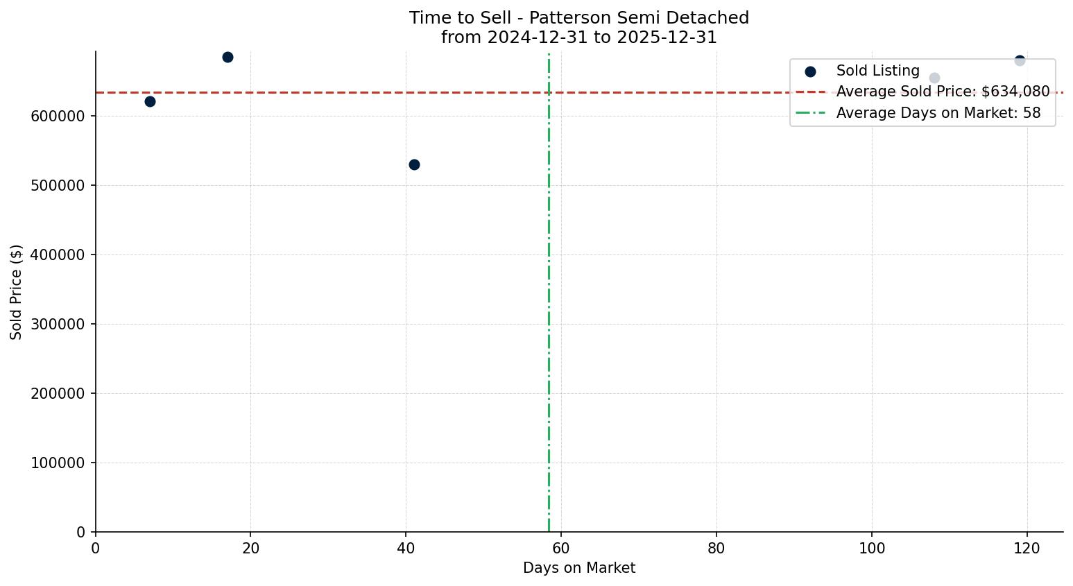Patterson Semi Detached (Half Duplex) Time to Sell from 2024-12-31 to 2025-12-31