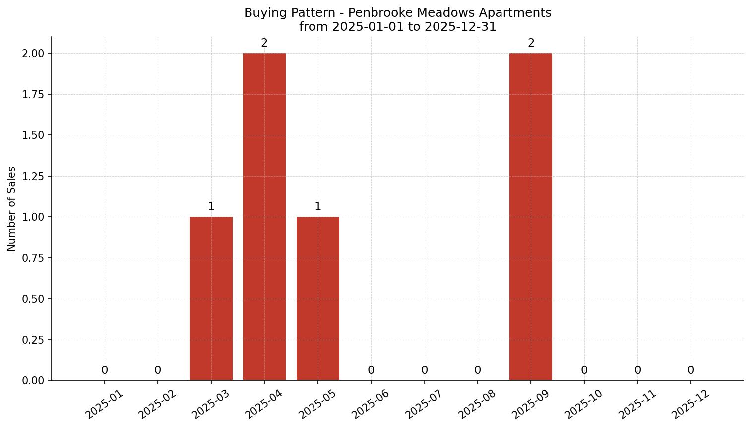 Penbrooke Meadows Apartment Buying Pattern – last 12 months