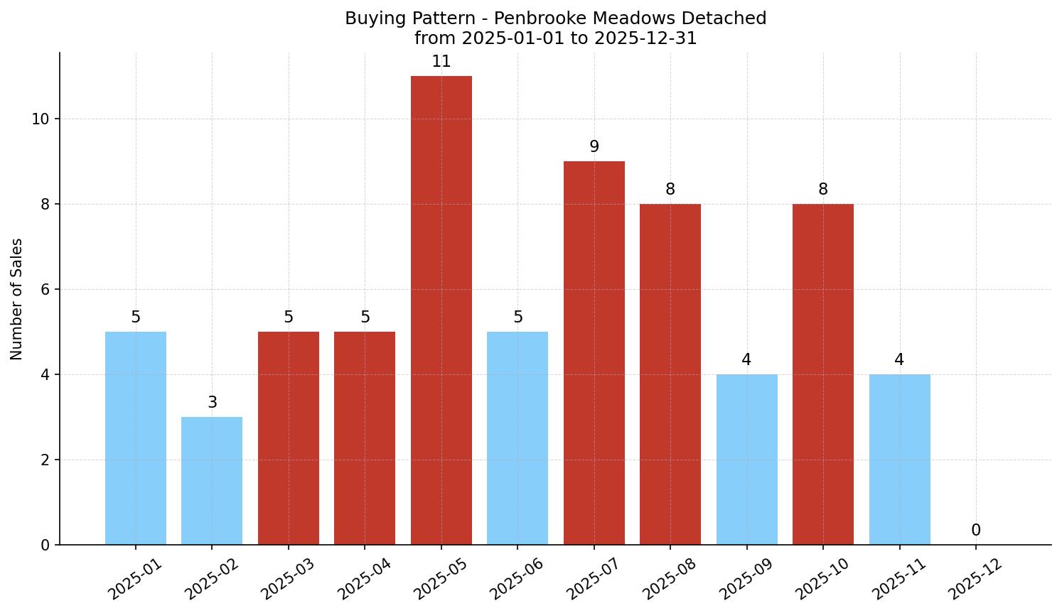 Penbrooke Meadows Detached Buying Pattern – last 12 months