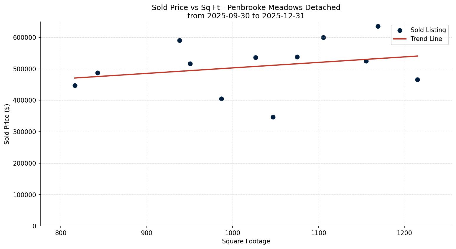 Penbrooke Meadows Detached Price vs. Square Footage – last 3 months