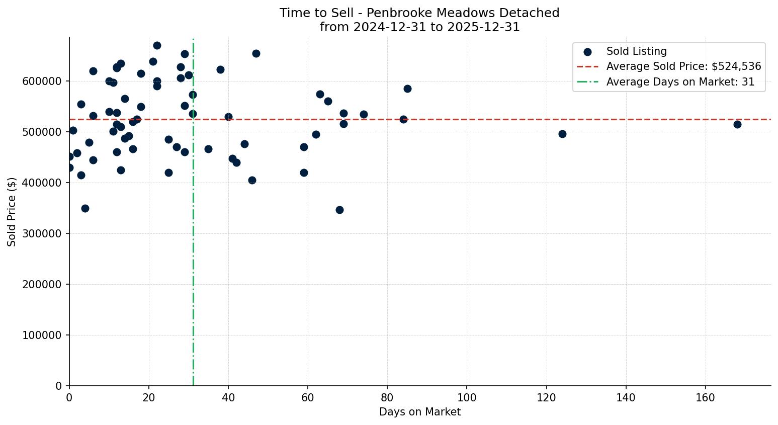 Penbrooke Meadows Detached Time to Sell from 2024-12-31 to 2025-12-31