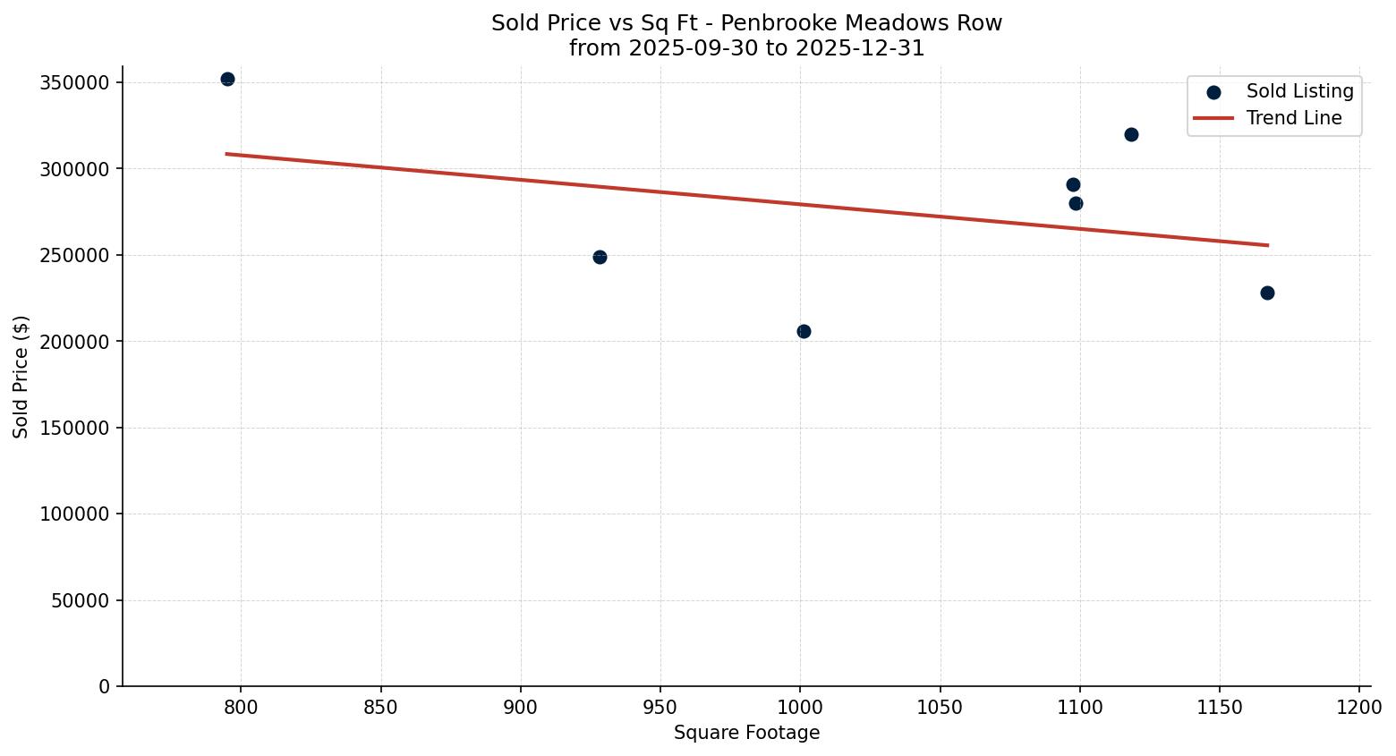 Penbrooke Meadows Row/Townhouse Price vs. Square Footage – last 3 months
