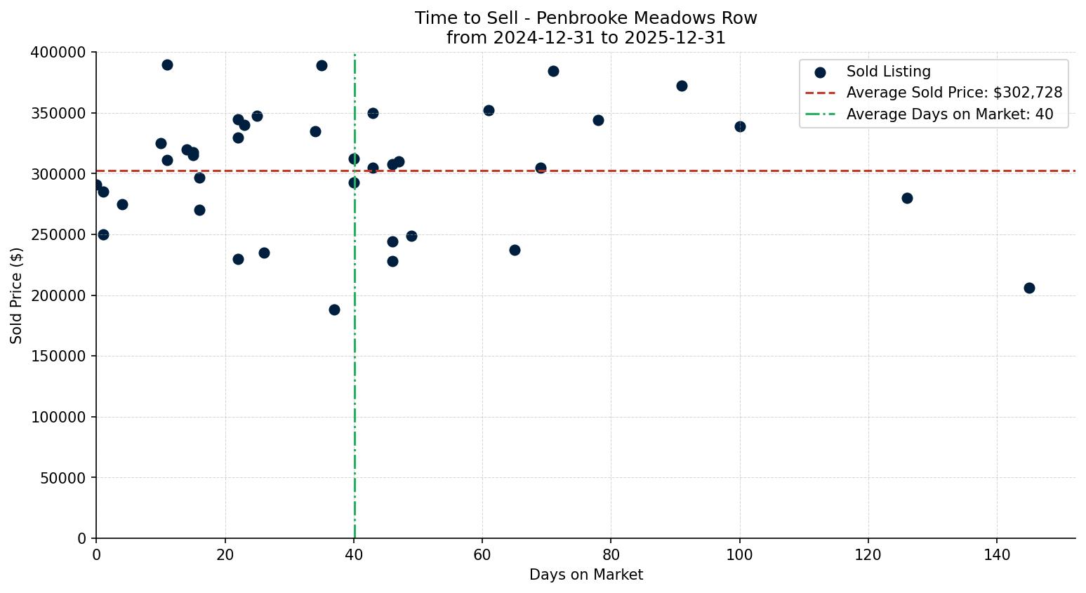 Penbrooke Meadows Row/Townhouse Time to Sell from 2024-12-31 to 2025-12-31