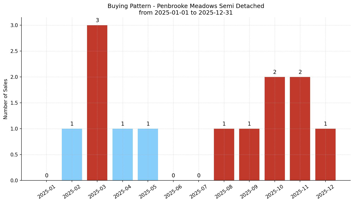 Penbrooke Meadows Semi Detached (Half Duplex) Buying Pattern – last 12 months