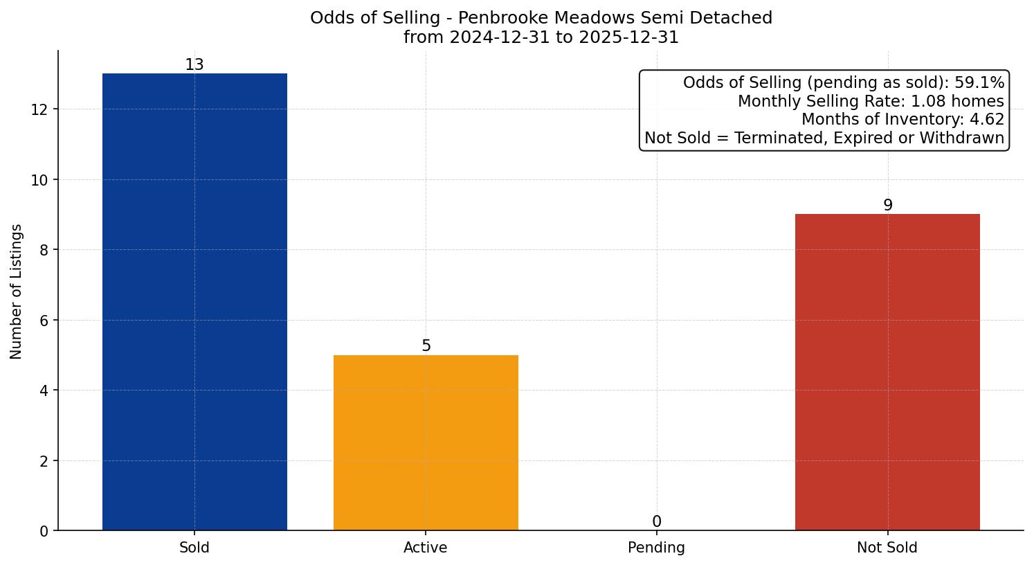Penbrooke Meadows Semi Detached (Half Duplex) Odds of Selling – last 12 months