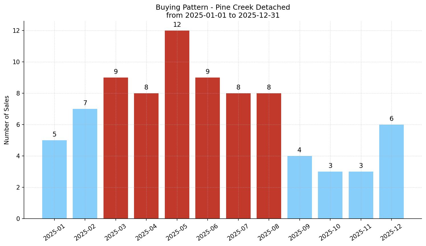 Pine Creek Detached Buying Pattern – last 12 months