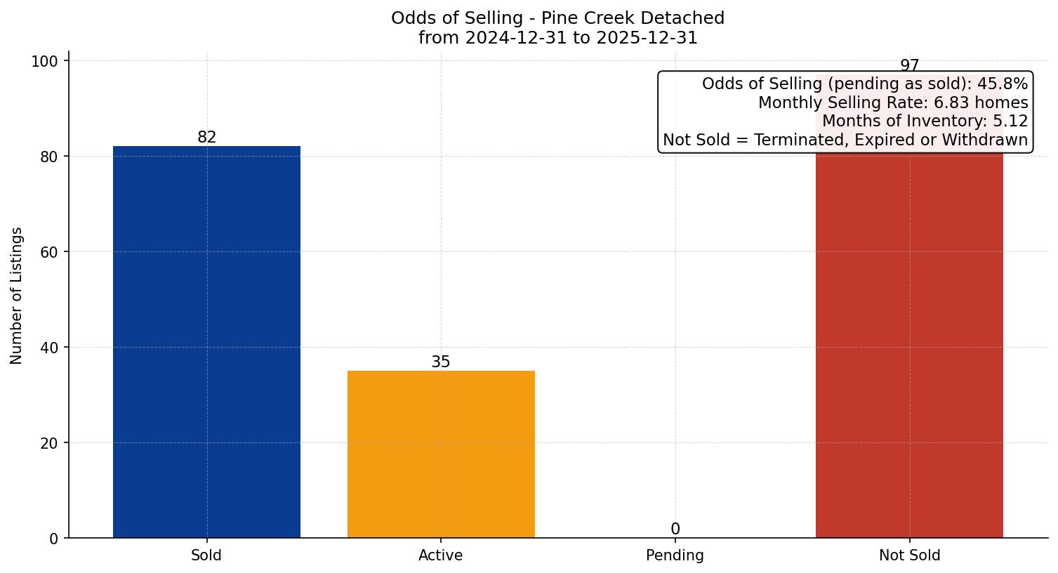 Pine Creek Detached Odds of Selling – last 12 months