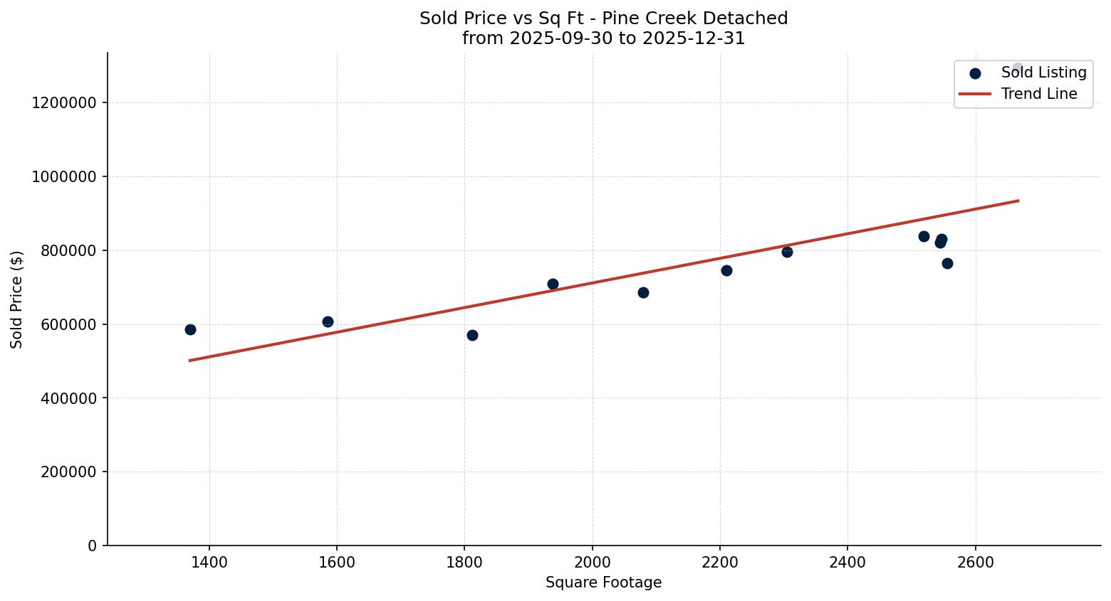Pine Creek Detached Price vs. Square Footage – last 3 months