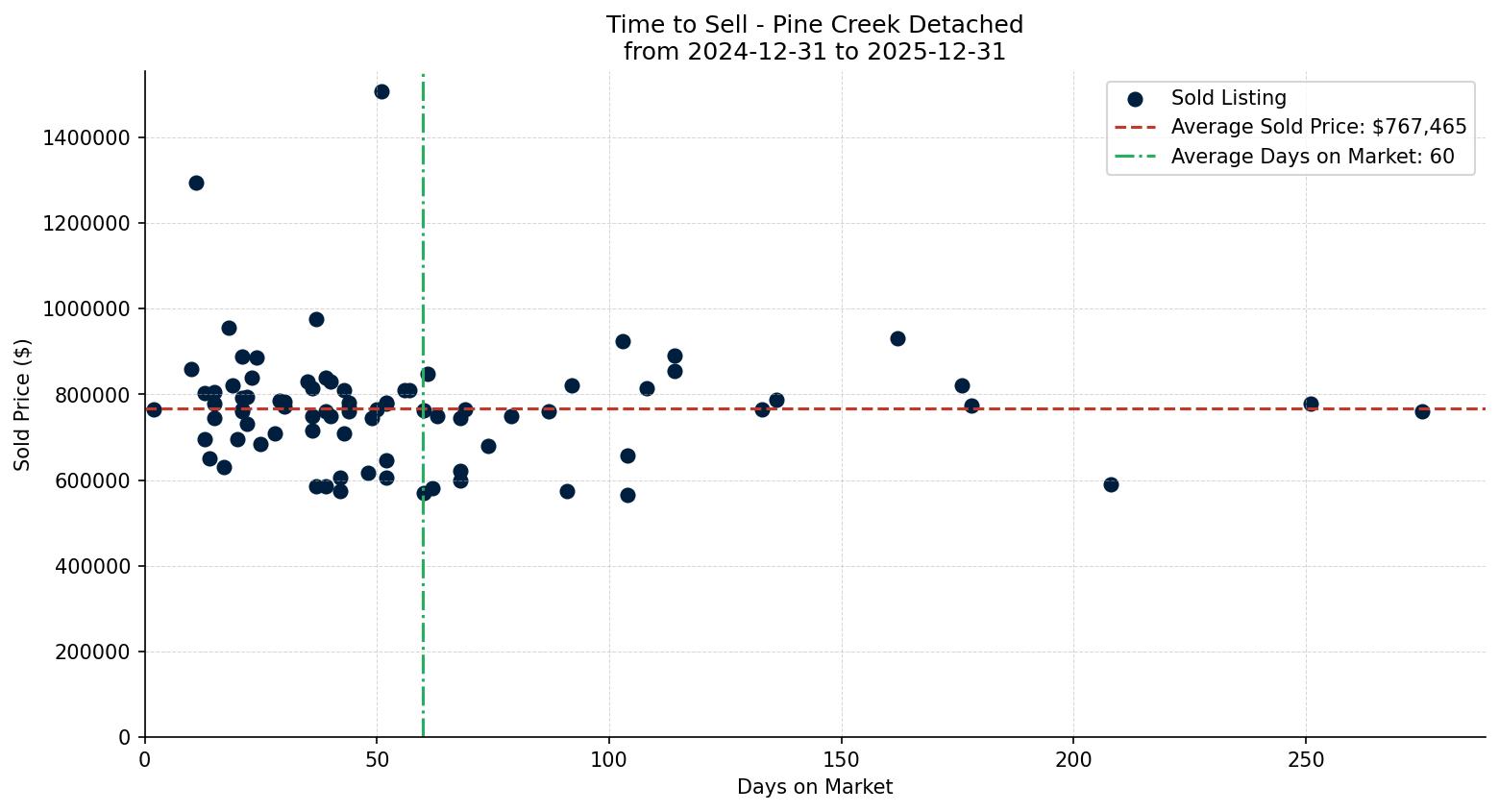 Pine Creek Detached Time to Sell from 2024-12-31 to 2025-12-31