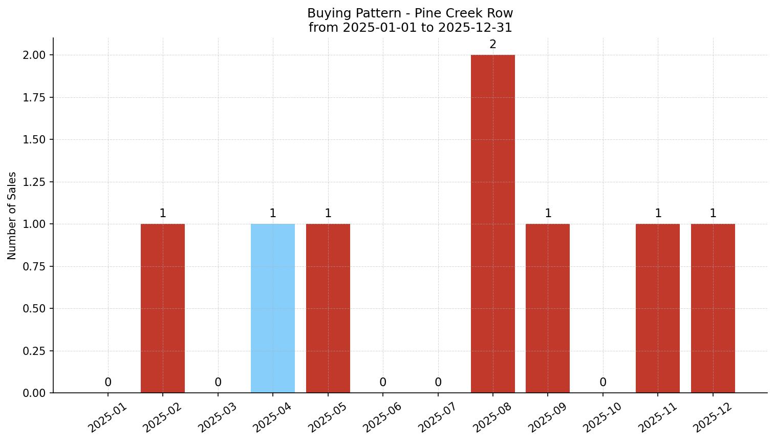 Pine Creek Row/Townhouse Buying Pattern – last 12 months