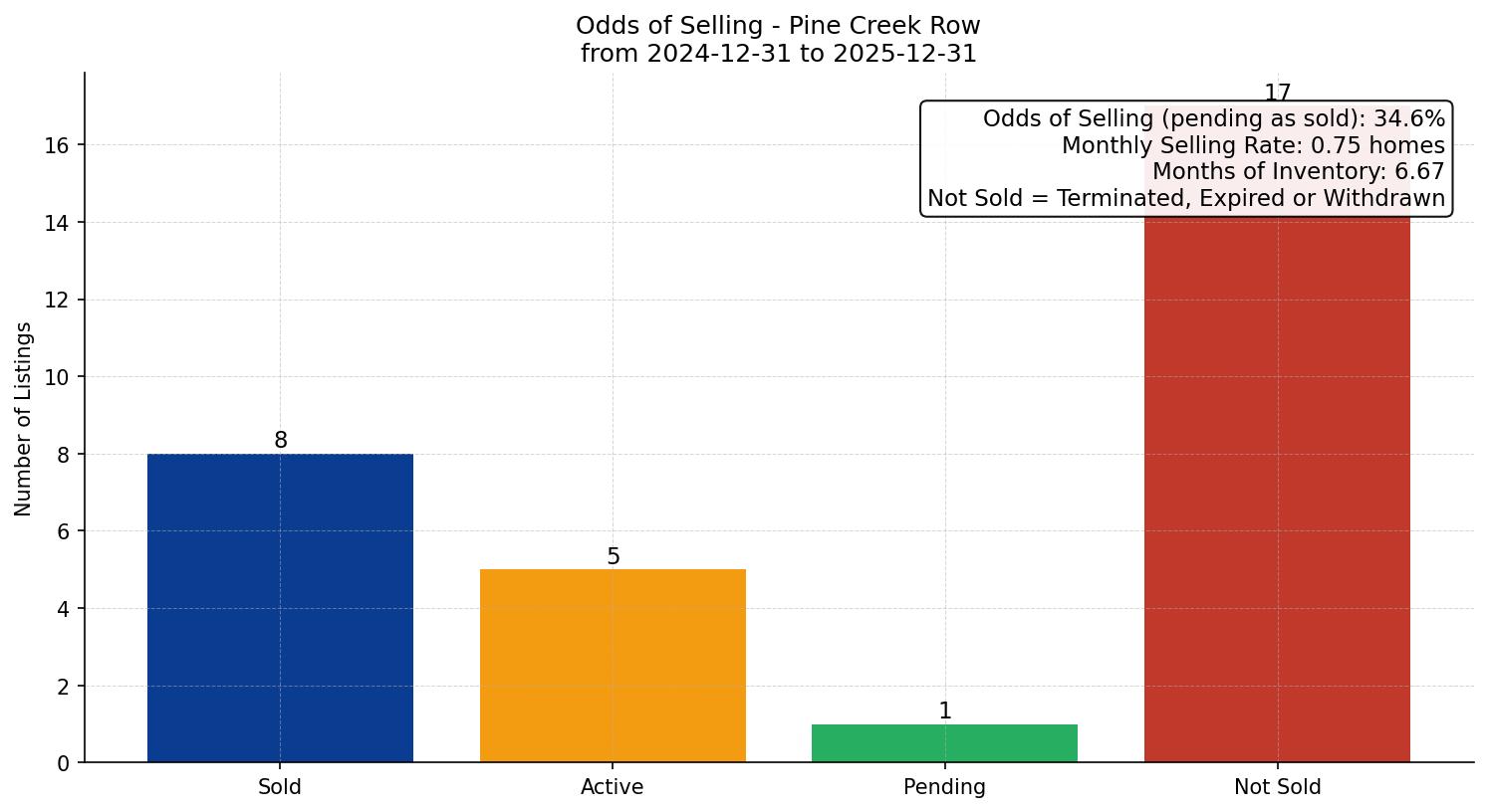 Pine Creek Row/Townhouse Odds of Selling – last 12 months