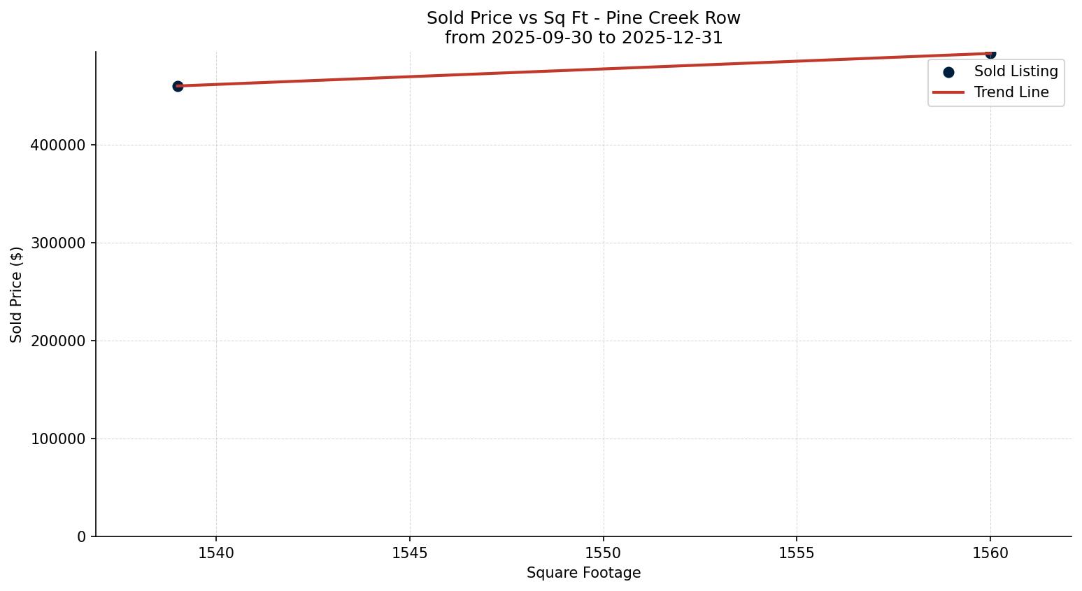 Pine Creek Row/Townhouse Price vs. Square Footage – last 3 months