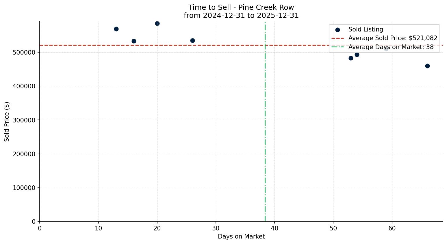 Pine Creek Row/Townhouse Time to Sell from 2024-12-31 to 2025-12-31