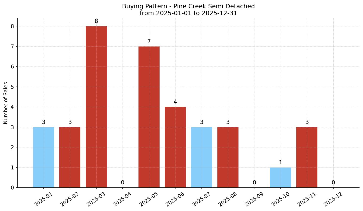 Pine Creek Semi Detached (Half Duplex) Buying Pattern – last 12 months