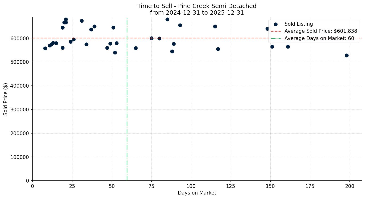 Pine Creek Semi Detached (Half Duplex) Time to Sell from 2024-12-31 to 2025-12-31