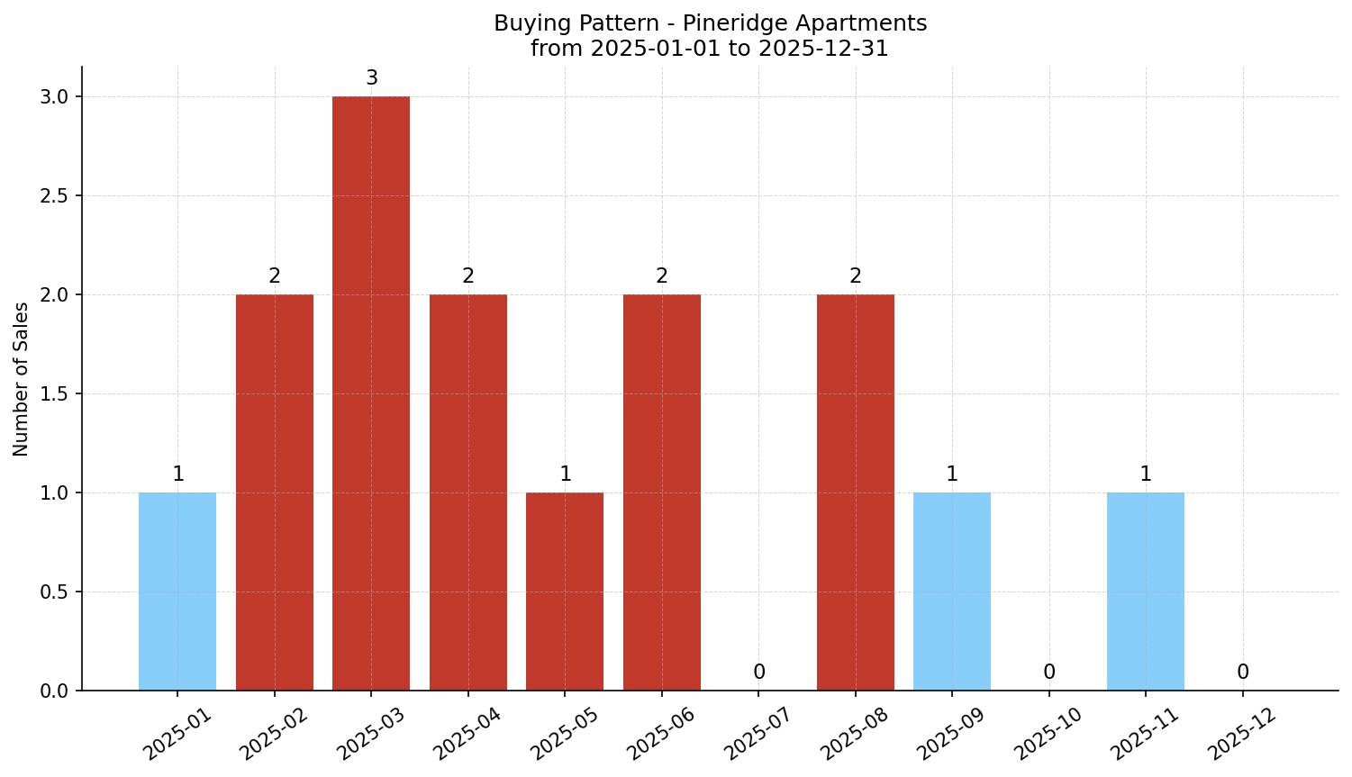Pineridge Apartment Buying Pattern – last 12 months