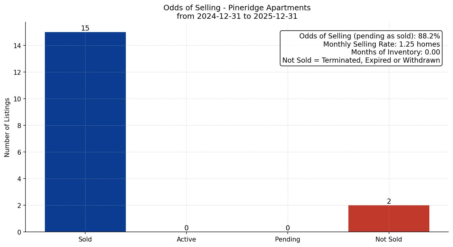 Pineridge Apartment Odds of Selling – last 12 months