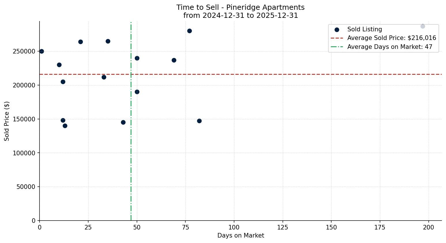 Pineridge Apartment Time to Sell from 2024-12-31 to 2025-12-31