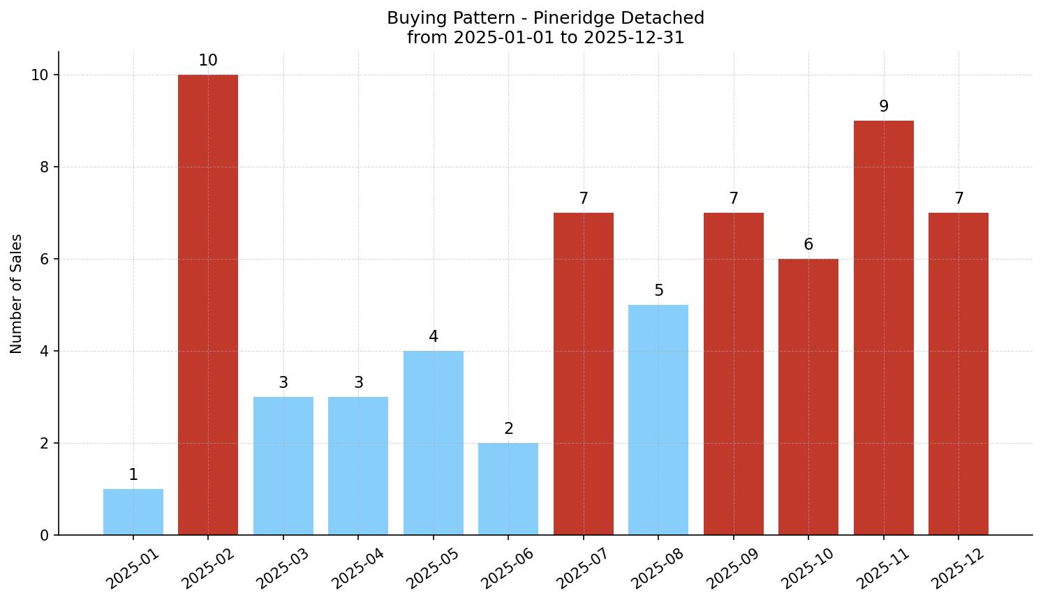 Pineridge Detached Buying Pattern – last 12 months